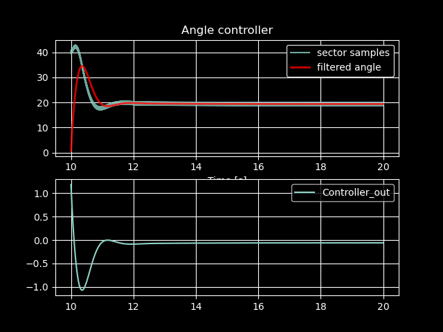 operation with angle controller