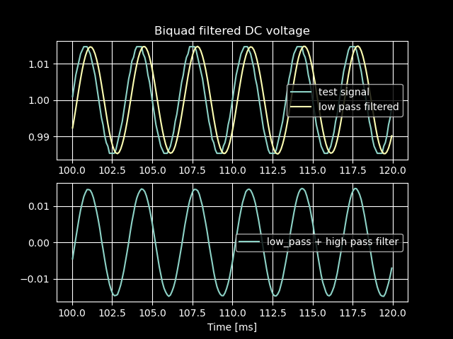 biquad filtered dc voltage