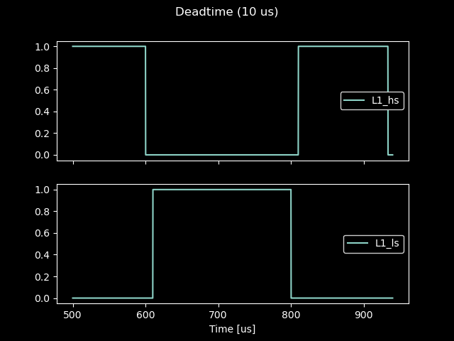pwm signal with deadtime