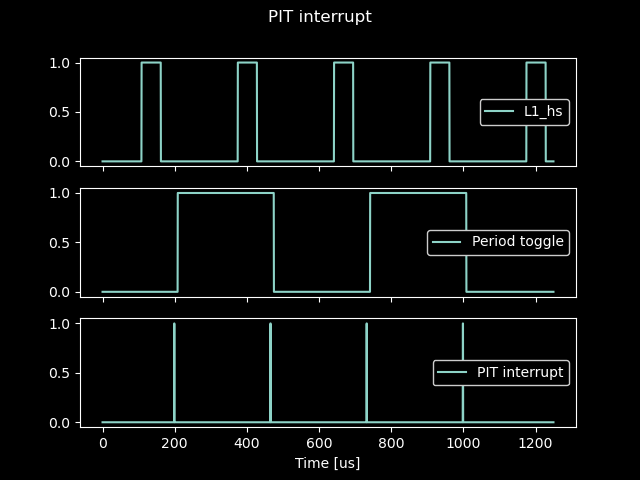 six pwm signals