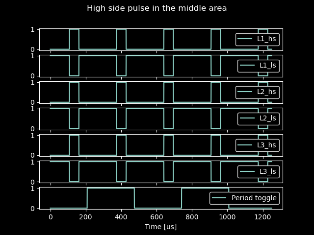 six pwm signals