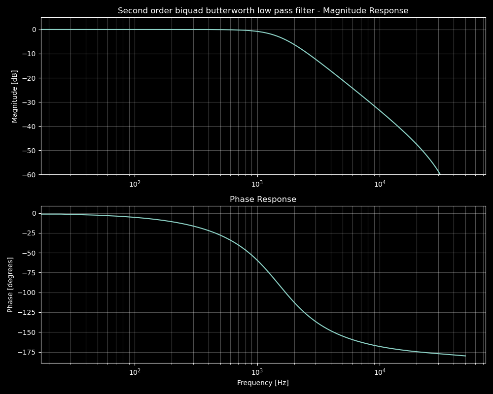 second order blow pass filter response