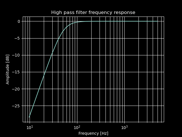 voltage boost high pass filter frequency response