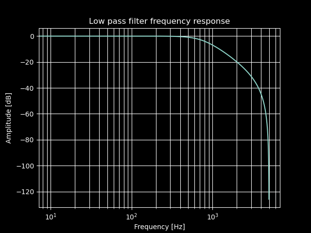 voltage boost low pass filter frequency response