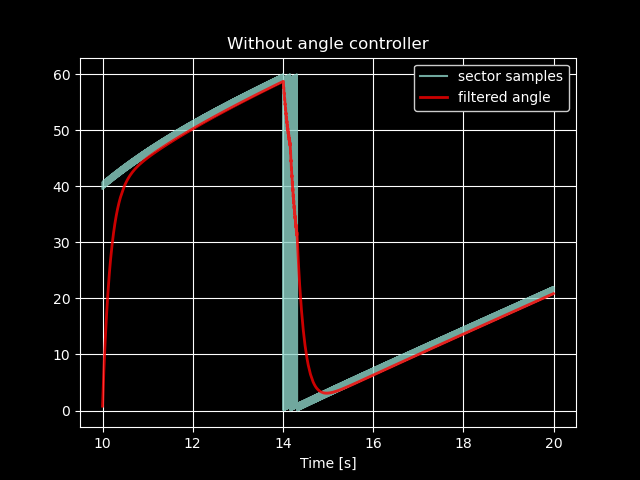 operation without_angle_controller